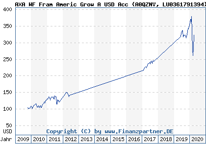 Chart: AXA WF Fram Americ Grow A USD Acc) | LU0361791394